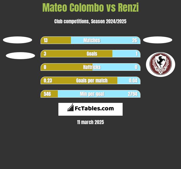 Mateo Colombo vs Renzi h2h player stats