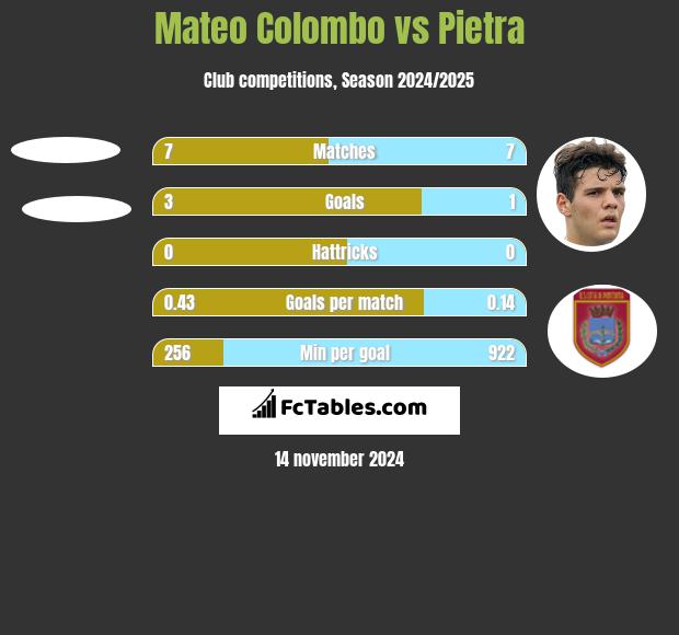 Mateo Colombo vs Pietra h2h player stats