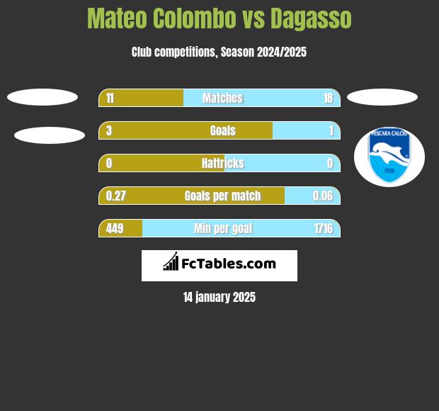 Mateo Colombo vs Dagasso h2h player stats