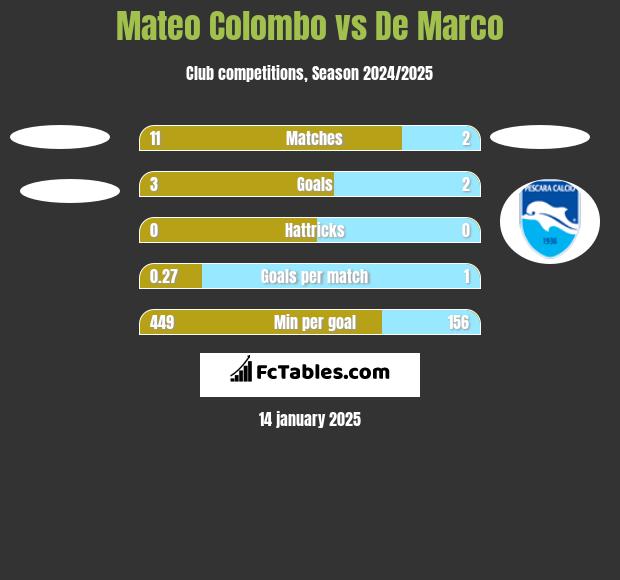 Mateo Colombo vs De Marco h2h player stats