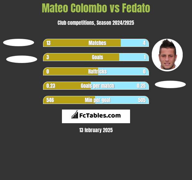 Mateo Colombo vs Fedato h2h player stats