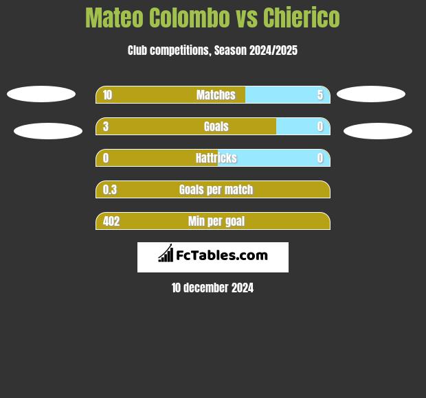 Mateo Colombo vs Chierico h2h player stats