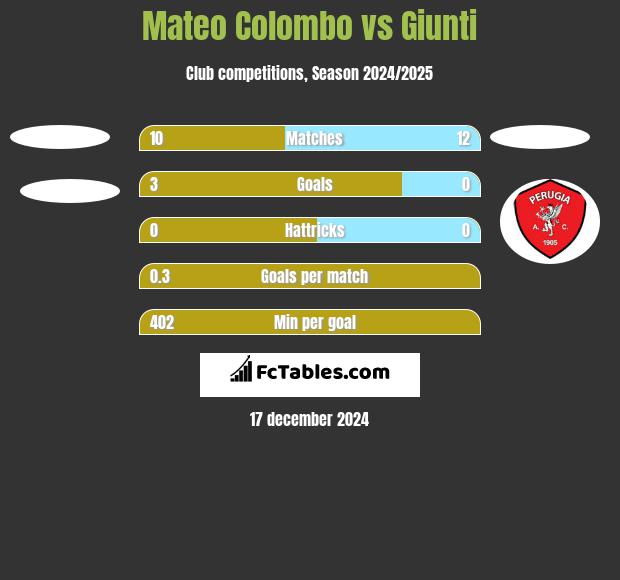 Mateo Colombo vs Giunti h2h player stats