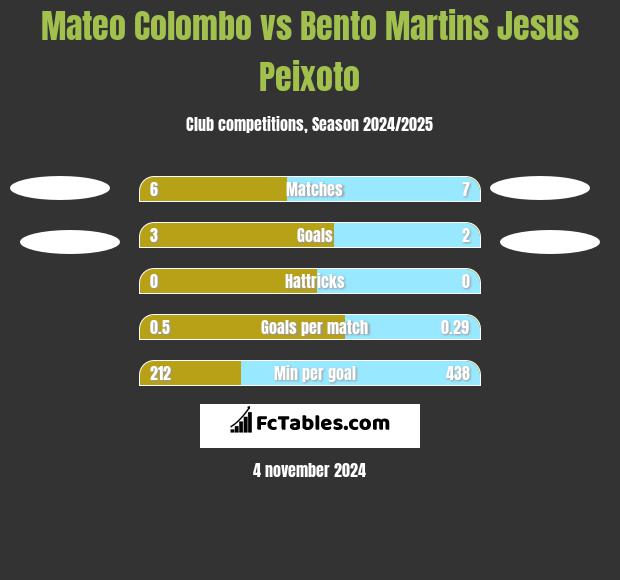 Mateo Colombo vs Bento Martins Jesus Peixoto h2h player stats