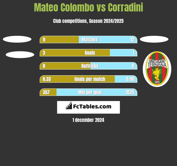 Mateo Colombo vs Corradini h2h player stats