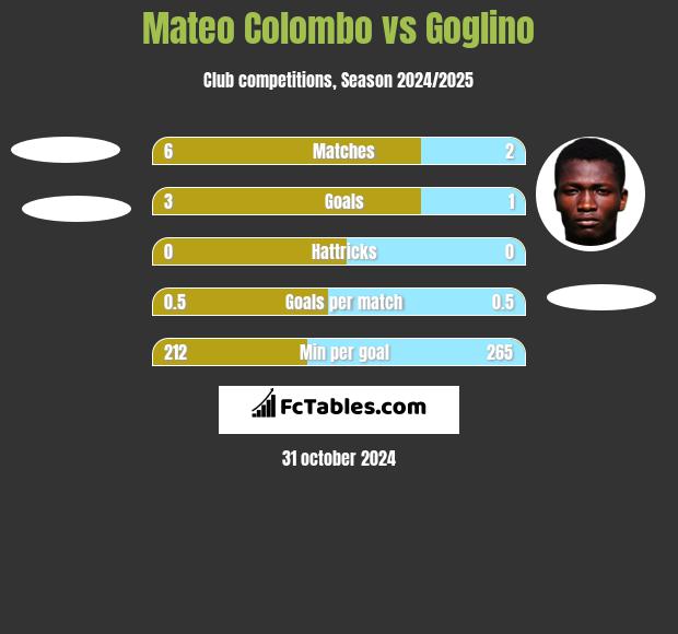 Mateo Colombo vs Goglino h2h player stats