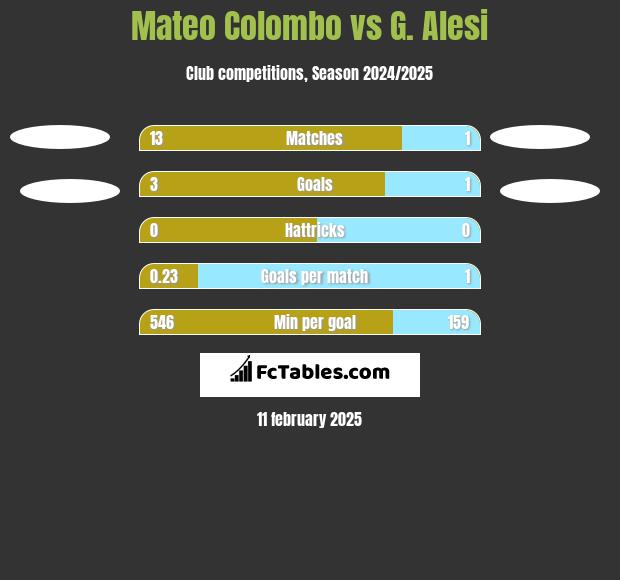 Mateo Colombo vs G. Alesi h2h player stats