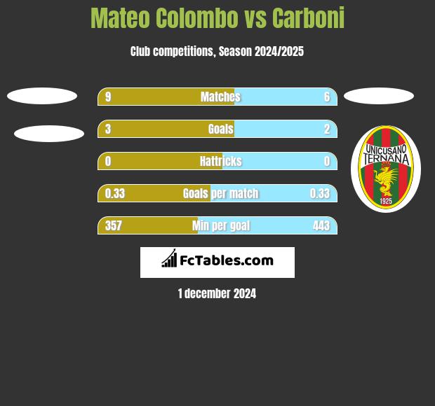 Mateo Colombo vs Carboni h2h player stats