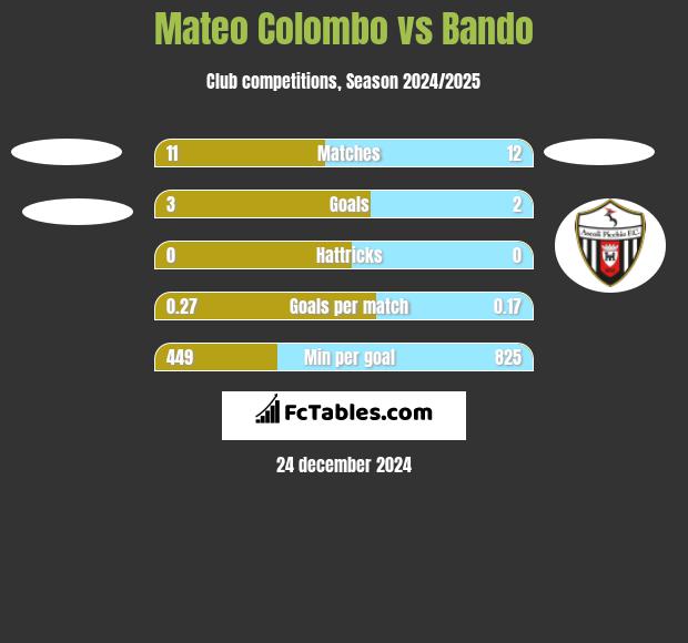 Mateo Colombo vs Bando h2h player stats