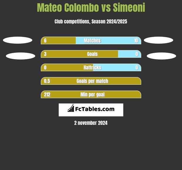 Mateo Colombo vs Simeoni h2h player stats