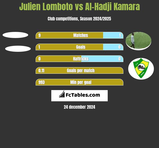 Julien Lomboto vs Al-Hadji Kamara h2h player stats