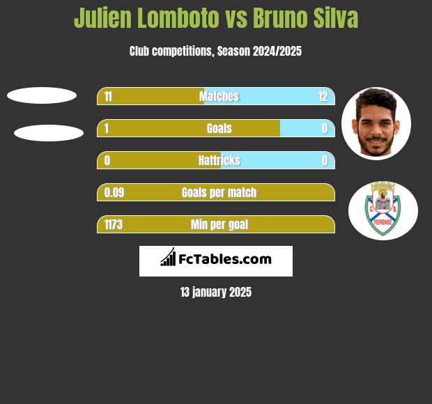 Julien Lomboto vs Bruno Silva h2h player stats