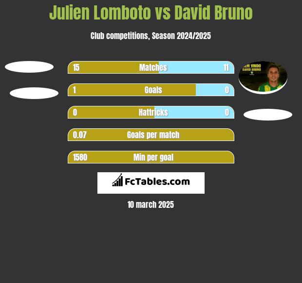 Julien Lomboto vs David Bruno h2h player stats