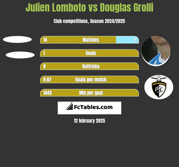 Julien Lomboto vs Douglas Grolli h2h player stats