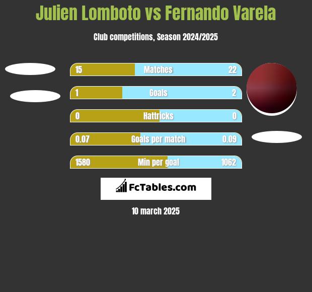 Julien Lomboto vs Fernando Varela h2h player stats