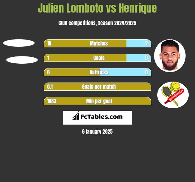 Julien Lomboto vs Henrique h2h player stats