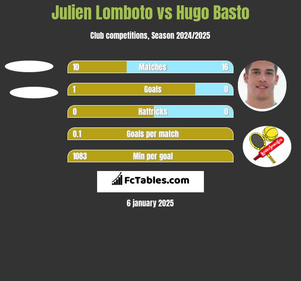 Julien Lomboto vs Hugo Basto h2h player stats