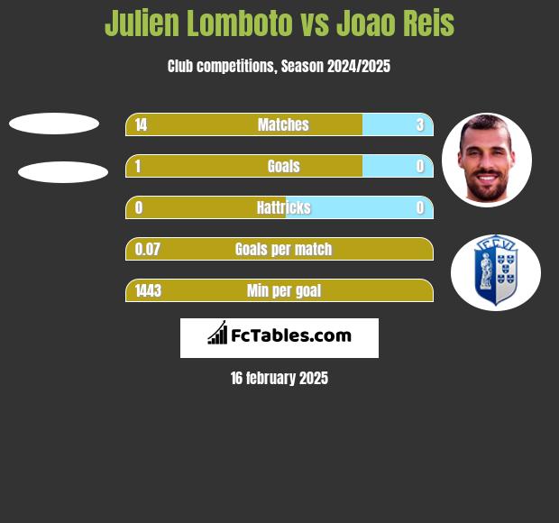 Julien Lomboto vs Joao Reis h2h player stats