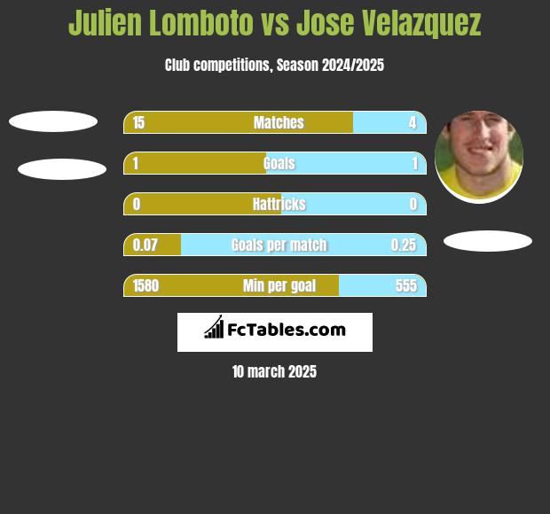 Julien Lomboto vs Jose Velazquez h2h player stats