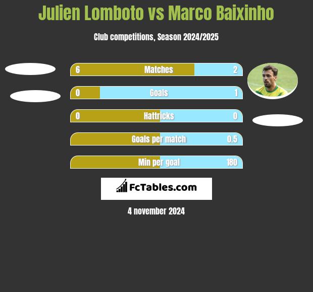 Julien Lomboto vs Marco Baixinho h2h player stats