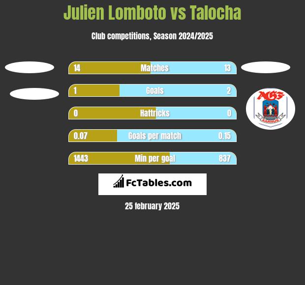 Julien Lomboto vs Talocha h2h player stats