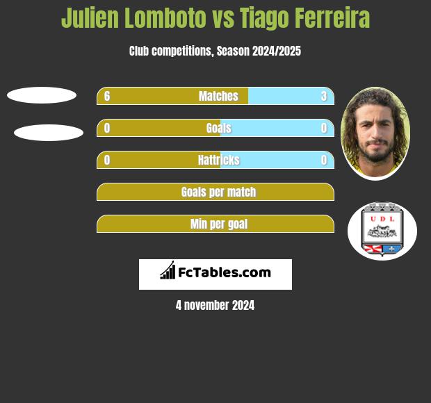 Julien Lomboto vs Tiago Ferreira h2h player stats