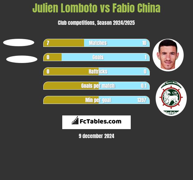 Julien Lomboto vs Fabio China h2h player stats