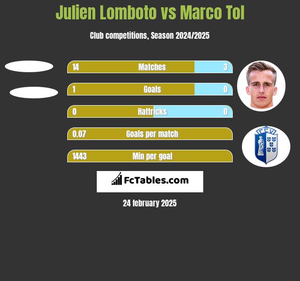 Julien Lomboto vs Marco Tol h2h player stats