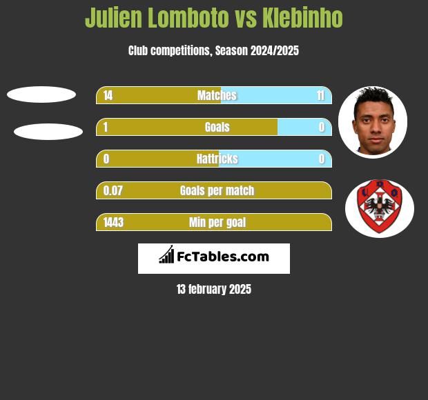 Julien Lomboto vs Klebinho h2h player stats