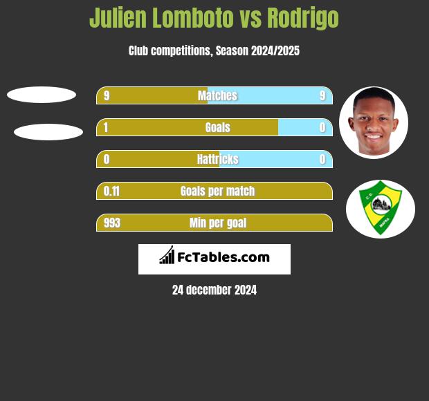 Julien Lomboto vs Rodrigo h2h player stats