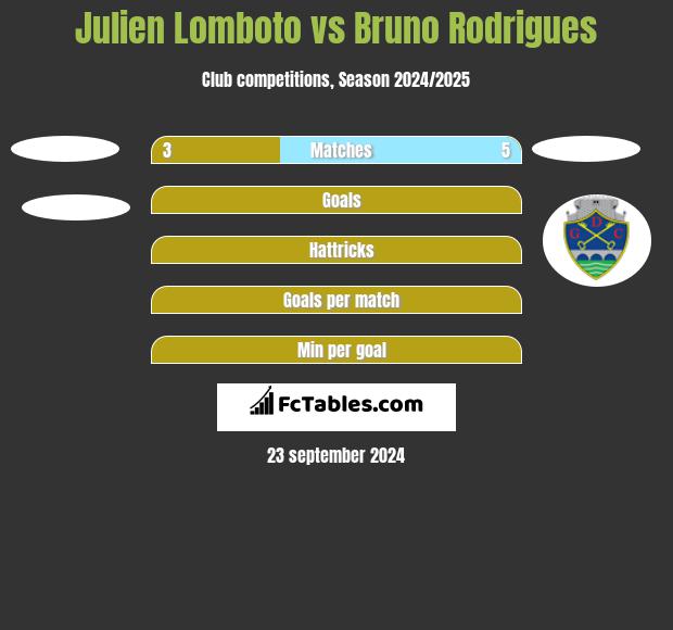 Julien Lomboto vs Bruno Rodrigues h2h player stats