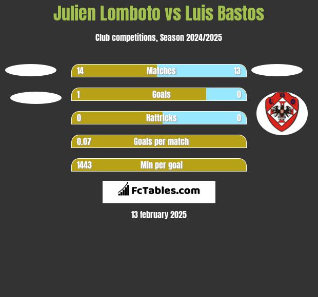 Julien Lomboto vs Luis Bastos h2h player stats