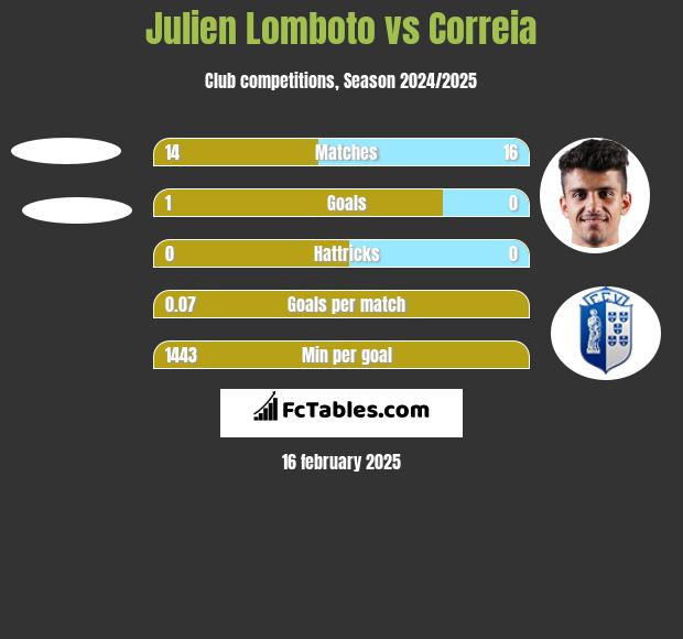 Julien Lomboto vs Correia h2h player stats