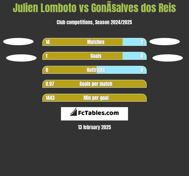 Julien Lomboto vs GonÃ§alves dos Reis h2h player stats