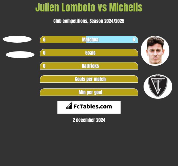 Julien Lomboto vs Michelis h2h player stats