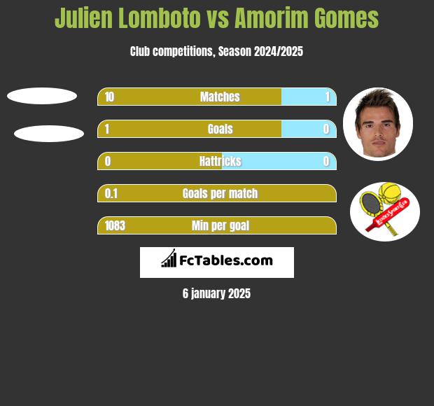 Julien Lomboto vs Amorim Gomes h2h player stats