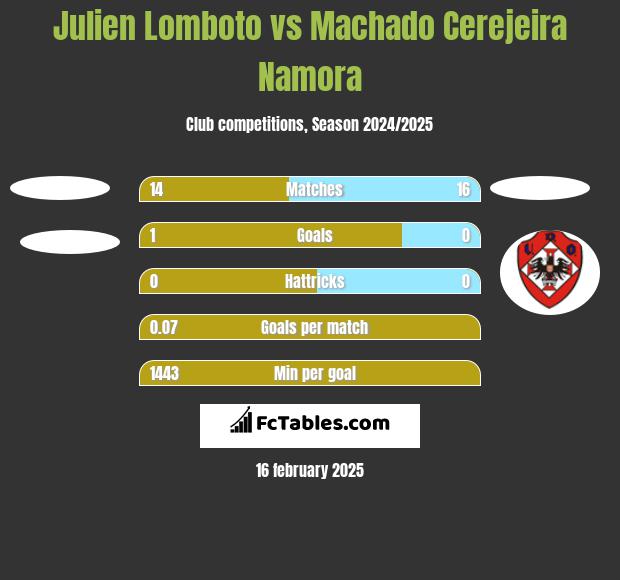 Julien Lomboto vs Machado Cerejeira Namora h2h player stats