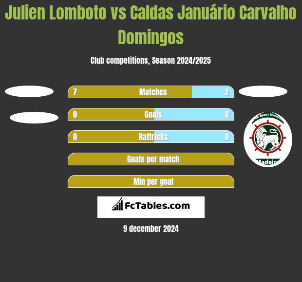 Julien Lomboto vs Caldas Januário Carvalho Domingos h2h player stats