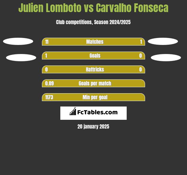 Julien Lomboto vs Carvalho Fonseca h2h player stats