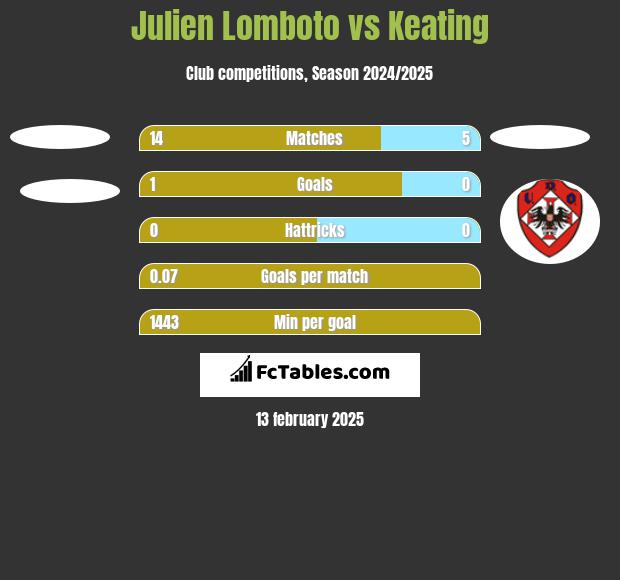 Julien Lomboto vs Keating h2h player stats