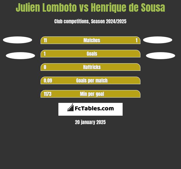 Julien Lomboto vs Henrique de Sousa h2h player stats