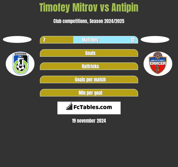 Timofey Mitrov vs Antipin h2h player stats