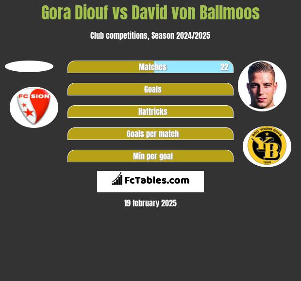 Gora Diouf vs David von Ballmoos h2h player stats