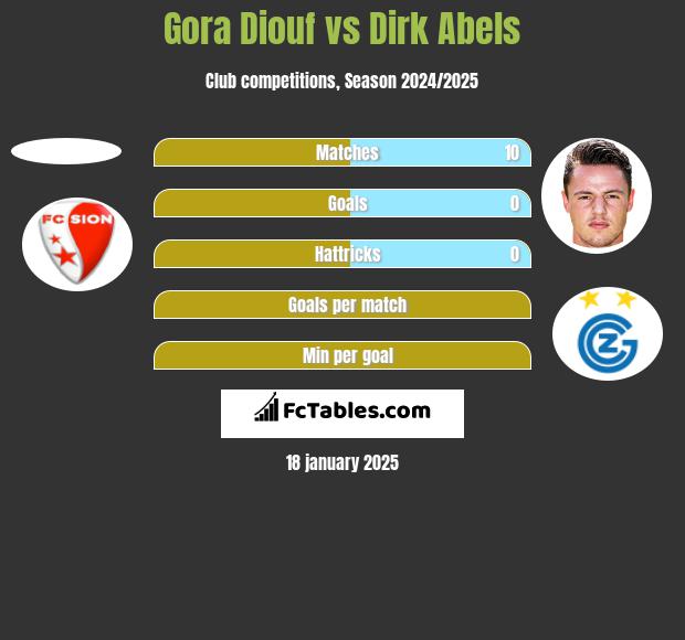 Gora Diouf vs Dirk Abels h2h player stats