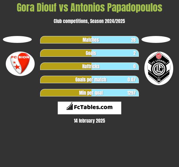 Gora Diouf vs Antonios Papadopoulos h2h player stats