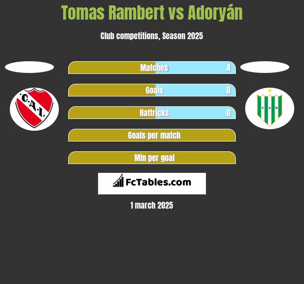 Tomas Rambert vs Adoryán h2h player stats