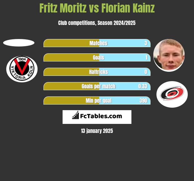 Fritz Moritz vs Florian Kainz h2h player stats