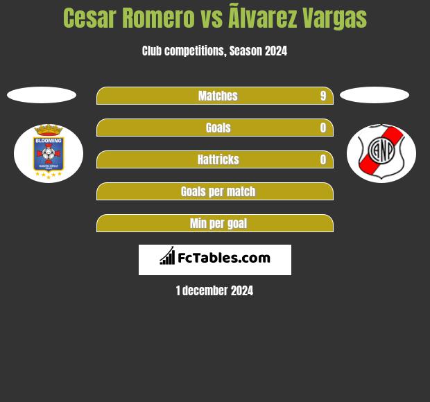 Cesar Romero vs Ãlvarez Vargas h2h player stats