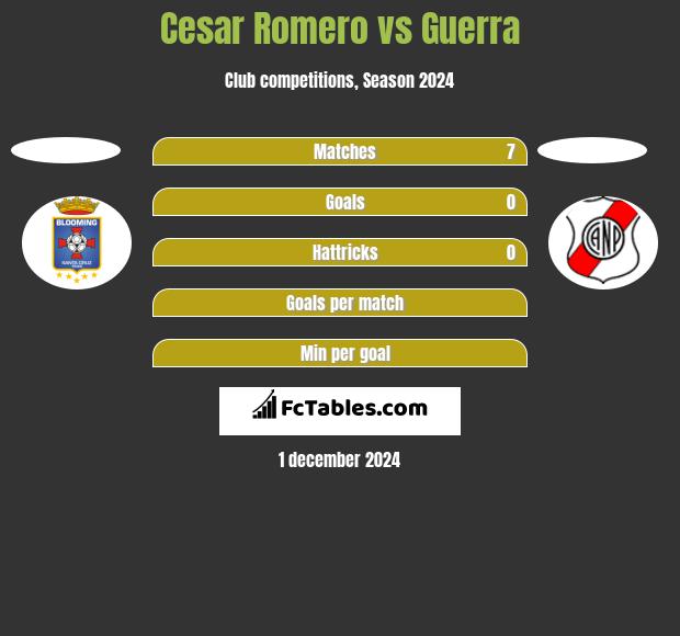 Cesar Romero vs Guerra h2h player stats