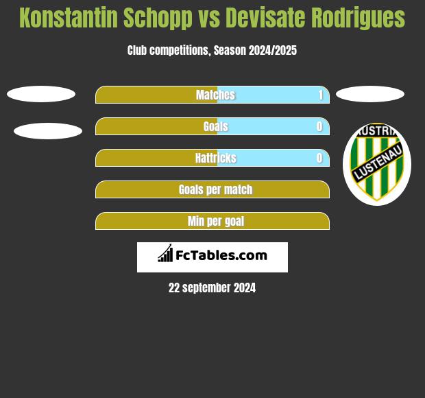 Konstantin Schopp vs Devisate Rodrigues h2h player stats